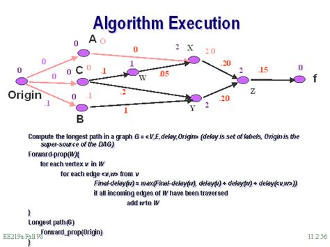 Algorithm Execution