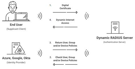 A Guide To Radius Server Certificates Cloud Radius