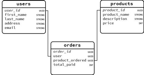 Database schema: SQL schema examples and best practices