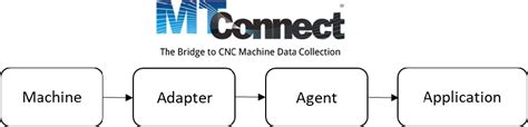 Figure From A Secure Mtconnect Compatible Iot Platform For Machine