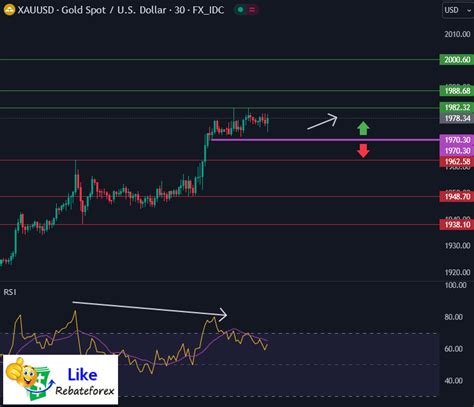 Technical Analysis Gold Xau Usd October Likerebateforex