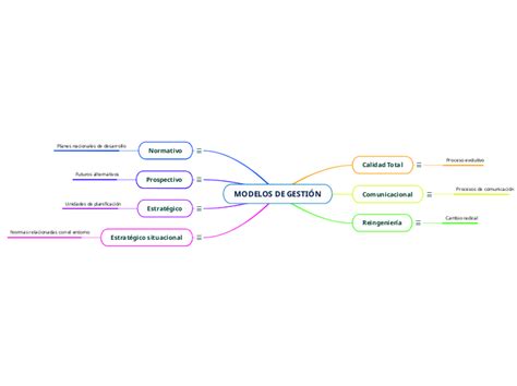 MODELOS DE GESTIÓN Mind Map