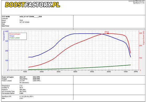 Podnoszenie Mocy Audi S3 8L 1 8T 225KM 294KM 375Nm