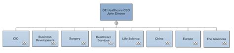 10 Tips for Perfect Organizational Charts