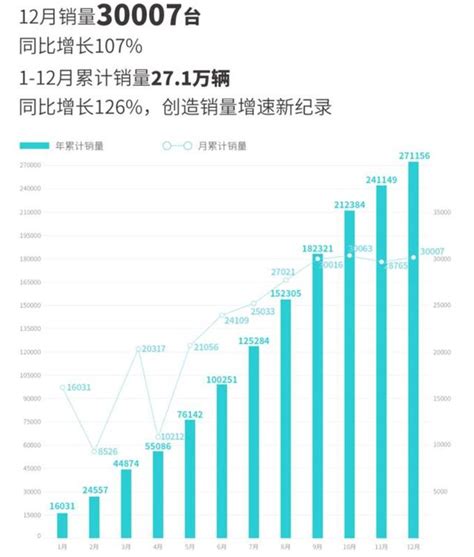 廣汽埃安2022年銷27萬輛，2023年挑戰60萬輛目標 每日頭條