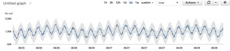 Operationalizing CloudWatch Anomaly Detection AWS Cloud Operations Blog