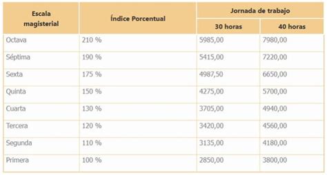 Aumento Docente 2023 ¿cuándo Será El Nuevo Incremento De Sueldo Para