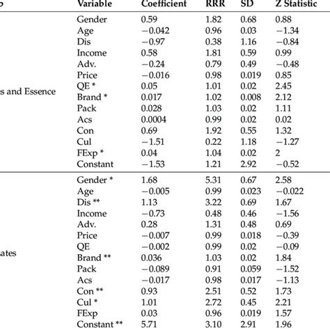 The Results Of Estimating The Multinomial Logit Model For The Groups Of