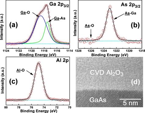 Color Online Xps Spectra Of A Ga P B As P And C Al P At