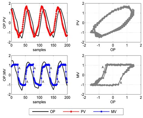 Processes Free Full Text RETRACTED Review On Valve Stiction Part