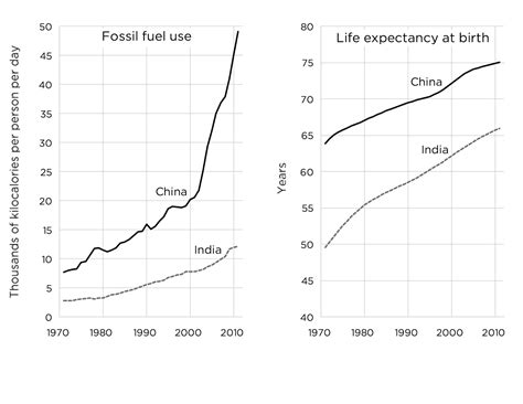 Contra Oreilly On The Robust Correlation Between Fossil Fuel Use In