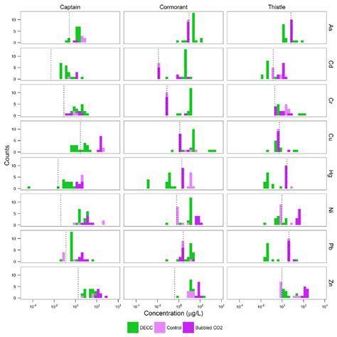 Metal Concentration Data As Histograms Log 10 Scale Of Department Of