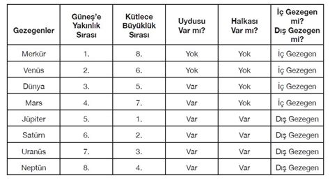 Gezegenler Ve D Gezegenler Hangileridir Gezegenleri