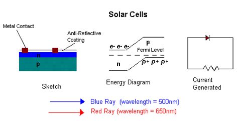 How Solar Panels Work Animation