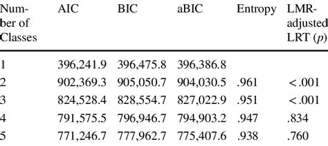 Latent Class Analysis Lca Model Fit Statistics By Differ Ent Numbers