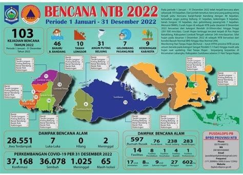 Total Ada 103 Bencana Landa NTB Selama 2022 Ini Bencana Yang Paling