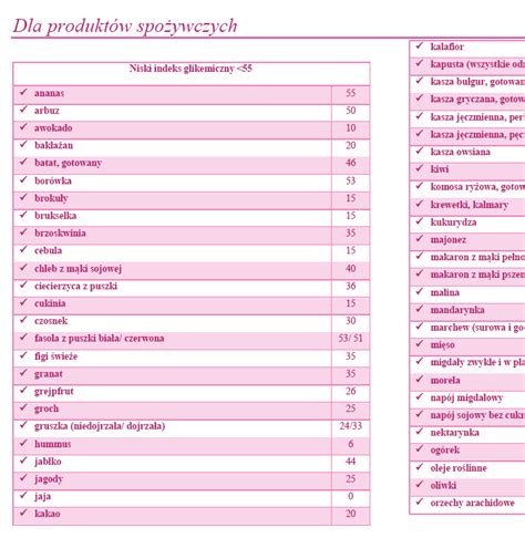 Crtica I Centralizirajte Indeks Glikemiczny Tabela Alfabetycznie Sky