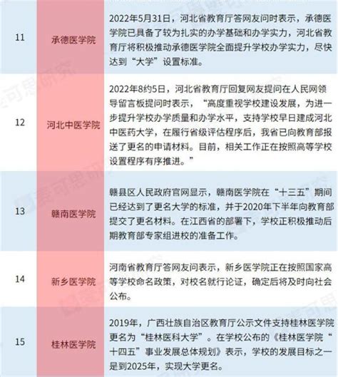 不同省市計劃更名「大學」的醫學院校，一共15所，你支持哪所？ 每日頭條