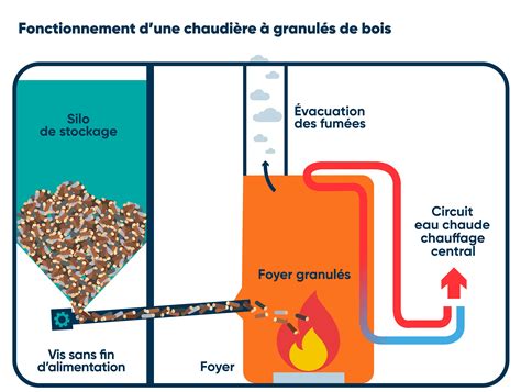 Avantages et inconvénients des chaudières granulés fioul gaz