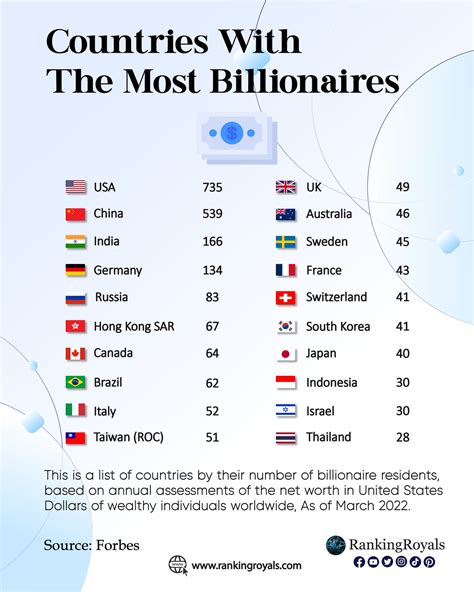 RankingRoyals On Twitter Countries With The Most Billionaires