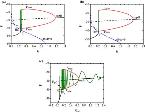 Fastslow Decomposition And Bifurcation Analysis Of Dmb In Fig A