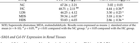 Oxidative Stress Parameter Levels In The Renal Tissue Of Rats After