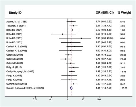 Forest Plot Of Ors And 95 Cis For The Association Of Maternal Upper