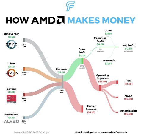 AMD Q3 2023 Earnings Visualized : r/AMD_Stock