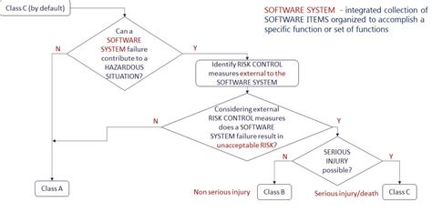 IEC 62304 Part 2 Its A Different Class Lorit Consultancy