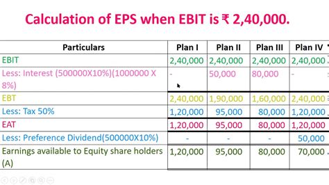 S Problems On Calculation Of Eps Under Various Ebit Level And Plans