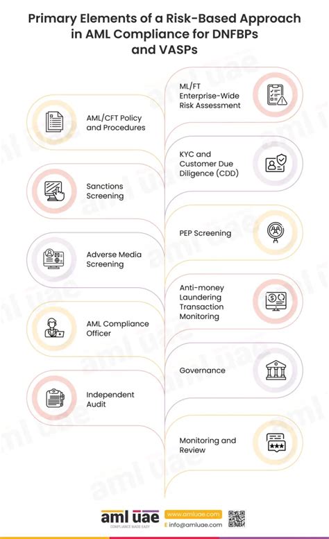 The Risk Based Approach To AML Anti Money Laundering Compliance