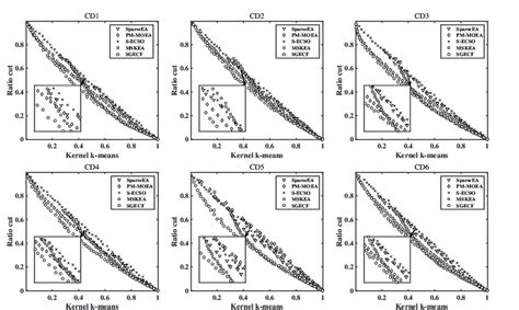 The Pareto Optimal Fronts With Median HV Values Obtained By SparseEA