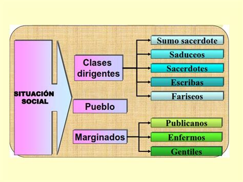 Grupos Y Sectores En El Tiempo De Jesus Mapa Conceptual Brainly Lat