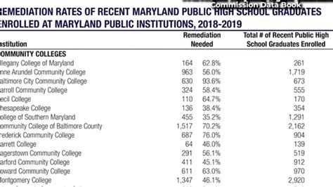 Baltimore City Schools graduation rate drops to six-year low