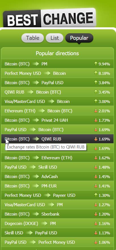 Como Cambiar Bitcoin A Dolares Atheios