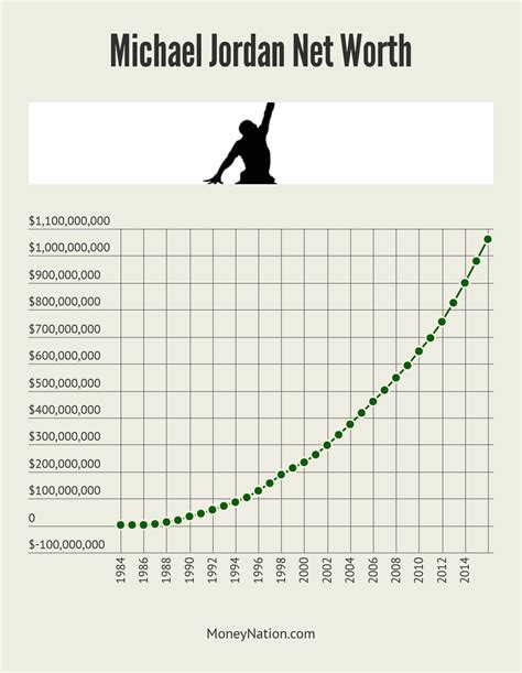 Michael Jordan Net Worth: The Billion Dollar Man - Money Nation