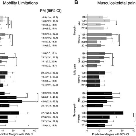 Predictive Margins Pm And 95 Confidence Interval Ci Of Mobility