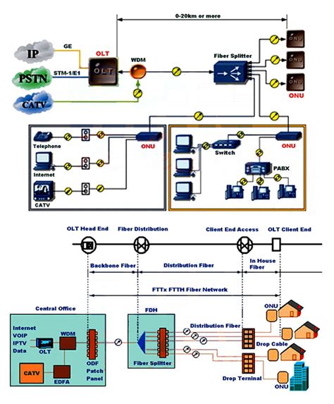 Ftth Odn Solution Fiber Optic Communication Provider
