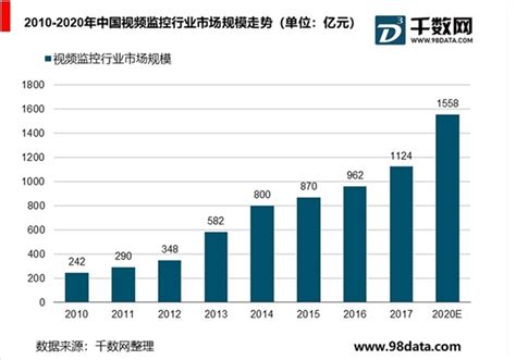 2019年安防行业市场趋势分析：视频监控需求提升，海外视频安防市场稳健增长 锐观网