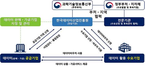 2022 데이터바우처 지원사업 수요기업 모집 Bizspring Blog