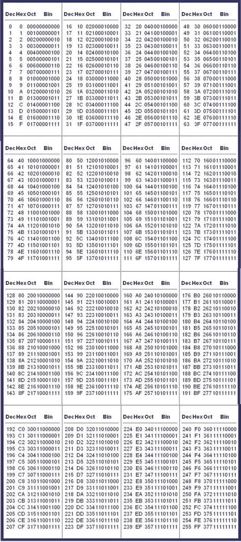 Números Binarios Tabla De Conversión Decimal Hexadecimal Octal Binario