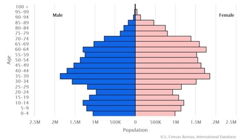 Dependency Ratios