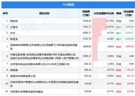 1月12日恒华科技发布公告，其股东减持29995万股数据内容整理