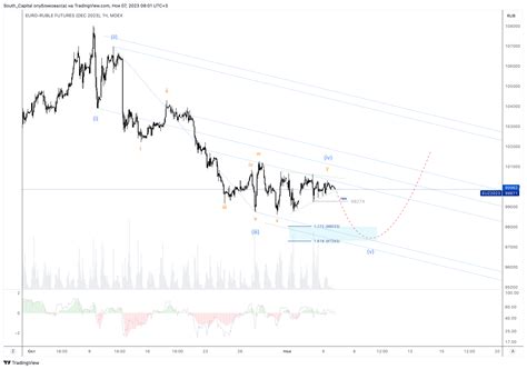 MOEX EUZ2023 Chart Image By South Capital TradingView