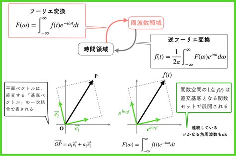 【フーリエ解析03】 連続 フーリエ変換って何？？非周期関数の周波数解析！！【解説動画あり】