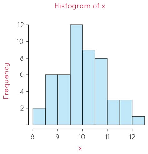 What Is The Primary Difference Between A Histogram And A Stem And Leaf Plot