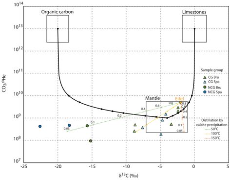 Hess δ13c Co2 ∕ 3he And 3he ∕ 4he Ratios Reveal The Presence Of