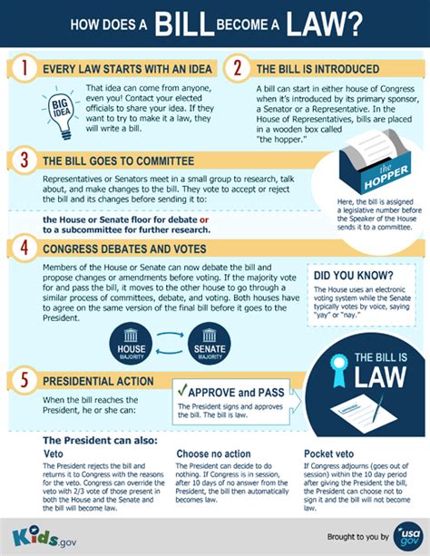 How A Bill Becomes A Law Ocvs With Mrs Silvers