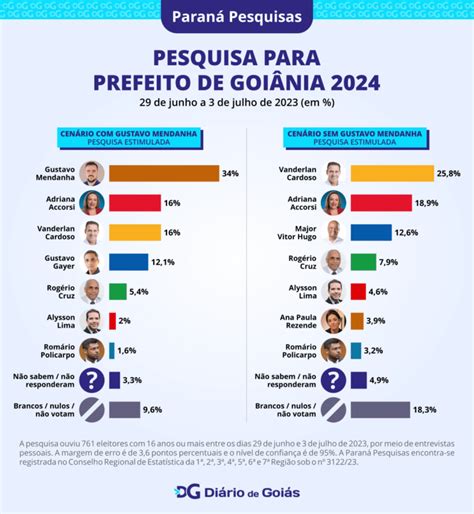 Mendanha Adriana E Vanderlan Lideram Preferência Do Eleitorado Para