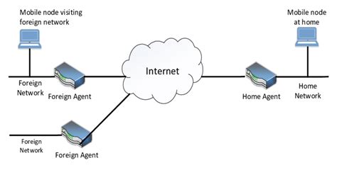 mobile ip network architecture  scientific diagram
